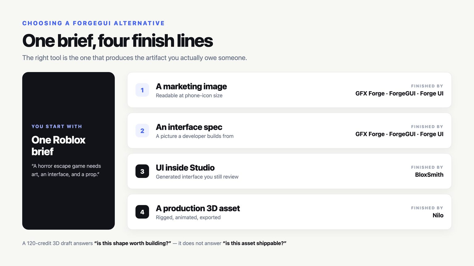 Four handoff lanes for a Roblox brief, ending in a marketing image, an interface spec, Studio UI code, and a finished 3D asset